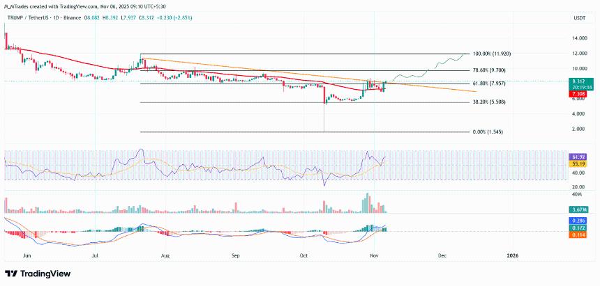 特朗普股价预测：巨鲸交易活跃与看涨信号推动价格持续攀升