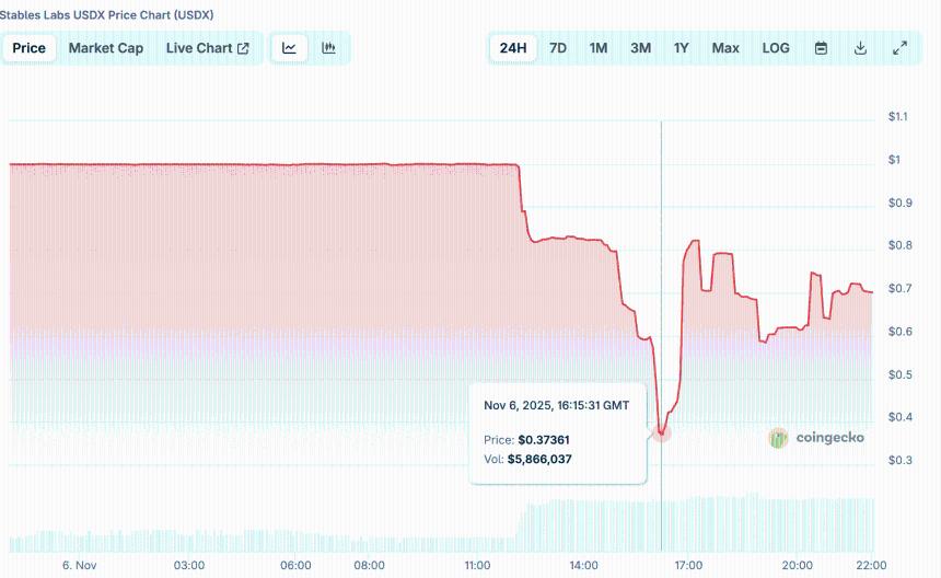  稳定币USDX暴跌63%，创始人面临流动性抽取指控 