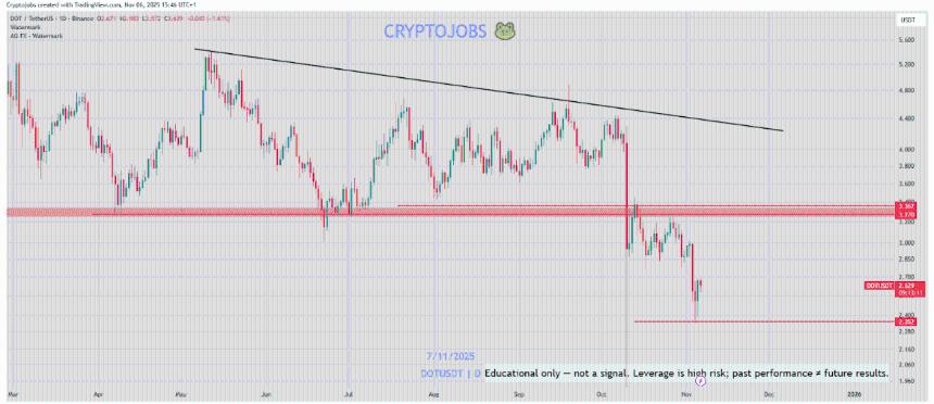 POLKADOT价格分析:DOT能否守住2.70美元支撑?