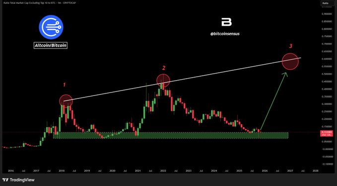  山寨币/比特币反弹预示着山寨币行情即将到来：详情 