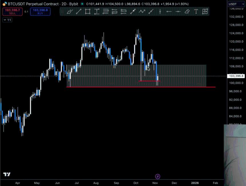  比特币触底了吗？交易员称低点必须现在形成 