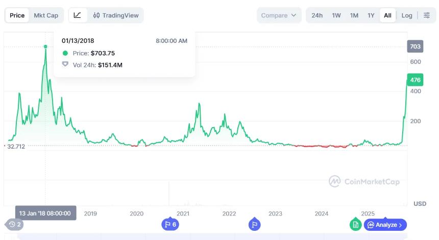 ZEC暴涨背后的隐忧:末日战车启动,熊市预警信号显现
