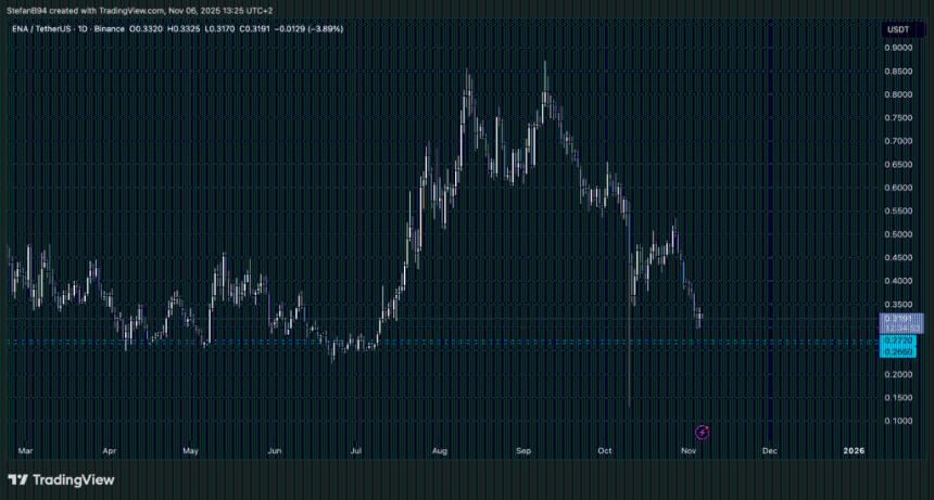 Ethena (ENA) 加密货币或已消亡：代币解锁导致 40% 暴跌
