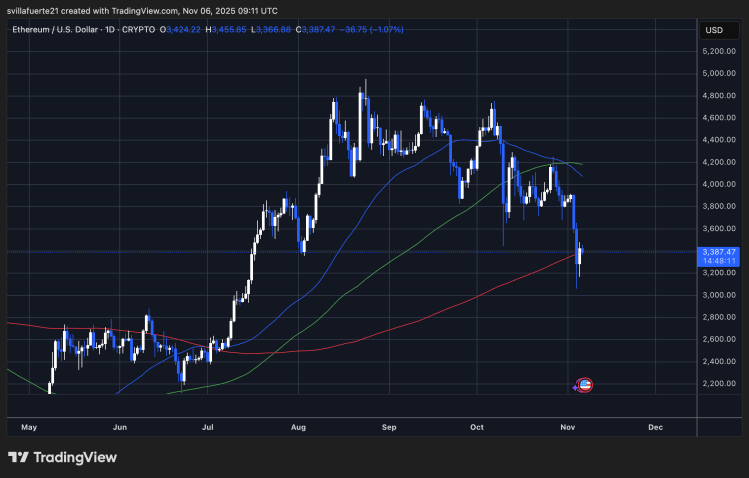 以太坊巨鲸疯狂增持：短短三天内购入价值13.7亿美元的39.4万枚ETH