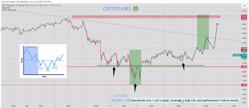 POLKADOT价格分析:DOT能否守住2.70美元支撑?