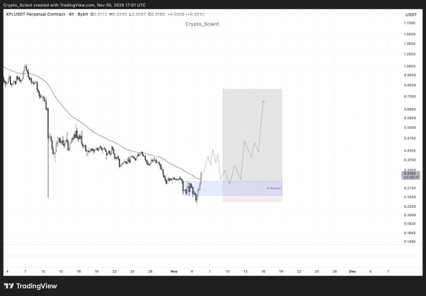  山寨币迎来反弹——1INCH、TEL、XPL：下一个爆款加密货币？ 