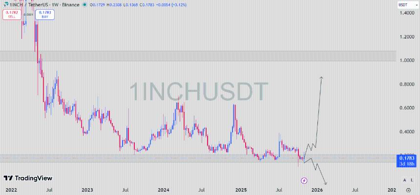  山寨币迎来反弹——1INCH、TEL、XPL：下一个爆款加密货币？ 