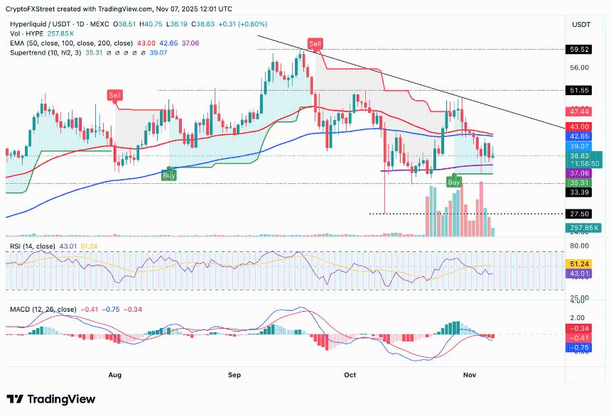 Hyperliquid价格预测：HYPE蓄势待发，有望突破40美元，质押余额下降2%。