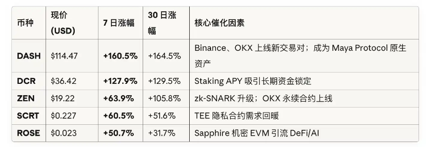 3个月20倍,ZEC的「比特币白银」叙事站得住脚吗?