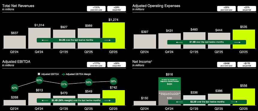 insights4.vc:Robinhood 与 Coinbase 2025年Q3业绩对比