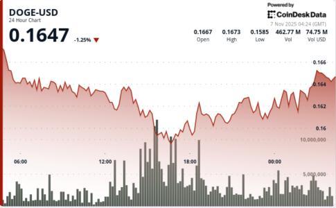 狗狗币ETF或将在美上线，但技术指标暗示短期前景堪忧