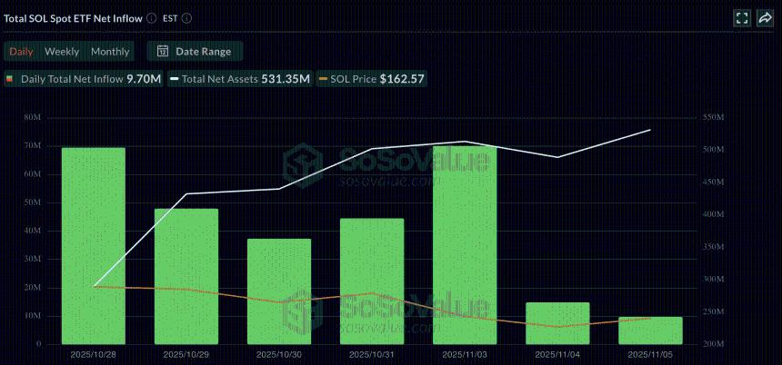  Solana ETF首周募资5.31亿美元：与比特币和以太坊相比如何？ 