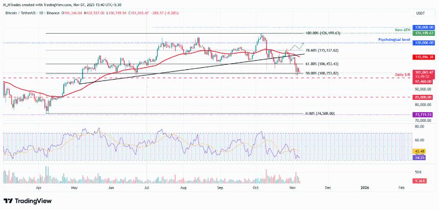  比特币周度预测：10万美元关口岌岌可危 