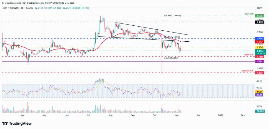 比特币、以太坊和瑞波币价格分析：下行压力加剧，复苏面临重重阻力