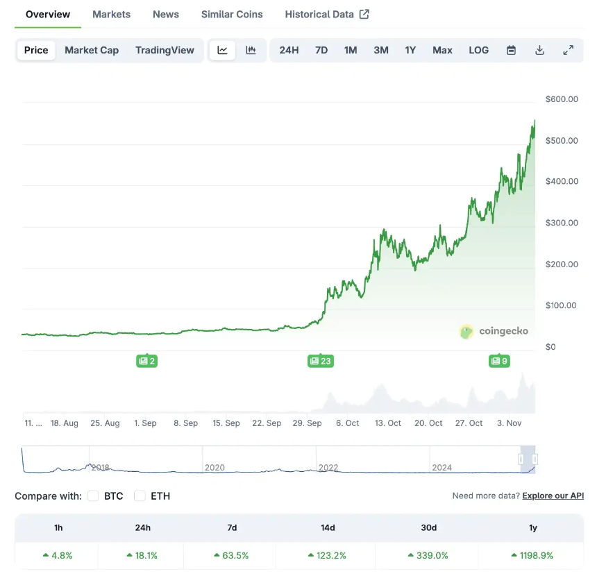 3个月20倍,ZEC的「比特币白银」叙事站得住脚吗?