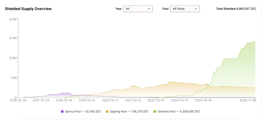 3个月20倍,ZEC的「比特币白银」叙事站得住脚吗?