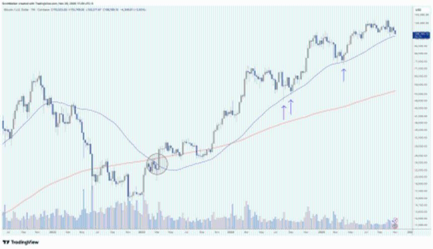 支撑比特币11月牛市延续的三大理由