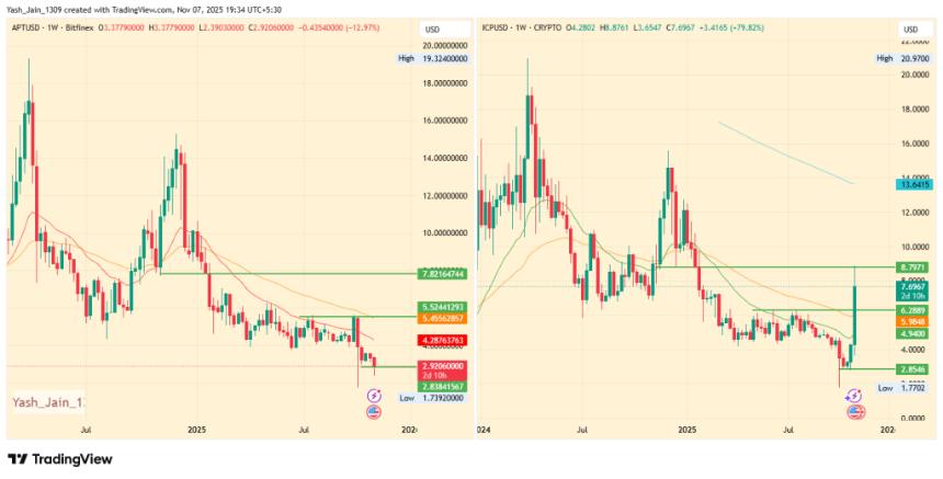 Aptos 2025年价格预测：APT能否复制ICP从3美元起涨的暴涨奇迹？