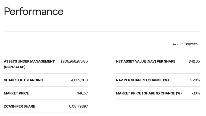 3个月20倍,ZEC的「比特币白银」叙事站得住脚吗?