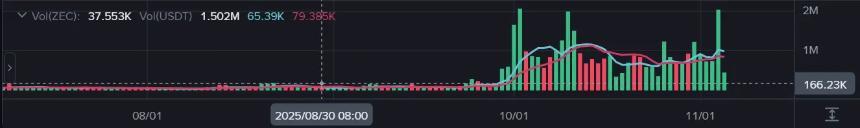 ZEC暴涨背后的隐忧:末日战车启动,熊市预警信号显现