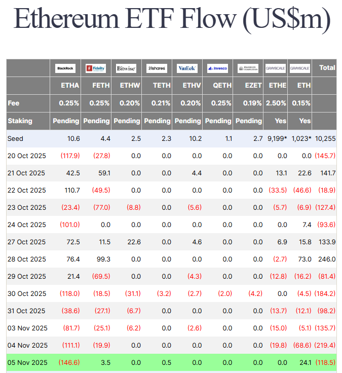 以太坊ETF资金持续流出，但ETH巨鲸14亿美元的押注提振了市场乐观情绪。