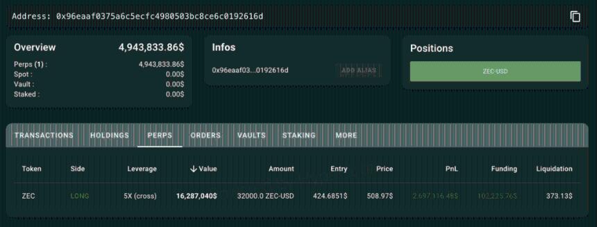 Grayscale创始人关联公司抛售Zcash Trust股份，ZEC价格逆势飙升