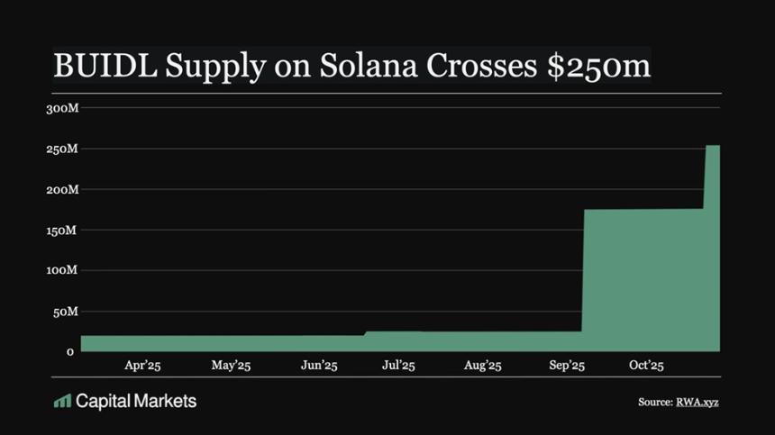  贝莱德Solana投资规模超过2.5亿美元，ETF资金持续流入 