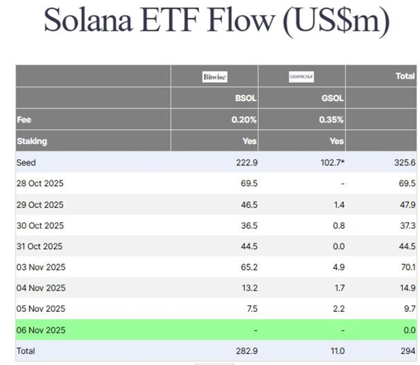  贝莱德Solana投资规模超过2.5亿美元，ETF资金持续流入 