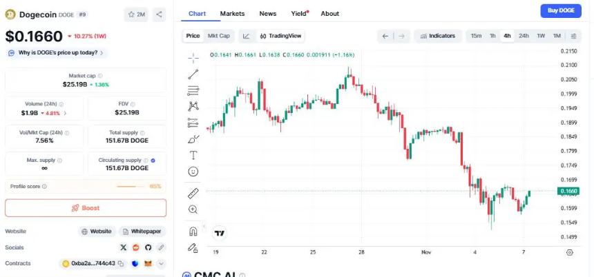加拿大稳定币监管推动加密货币市场,狗狗币、ICP与DeepSnitch AI价格齐涨