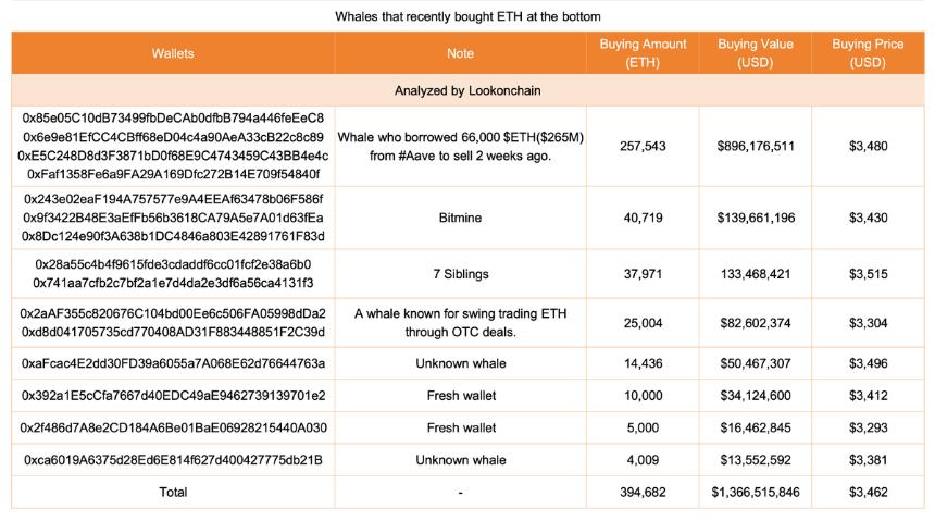 以太坊巨鲸疯狂增持：短短三天内购入价值13.7亿美元的39.4万枚ETH