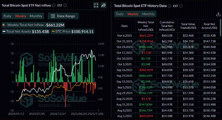  比特币周度预测：10万美元关口岌岌可危 