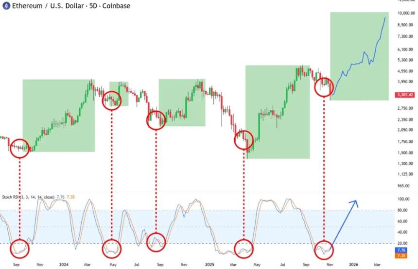  以太坊交易员在巨鲸需求复苏的背景下转向极度看涨；ETH价格接下来会反弹吗？ 
