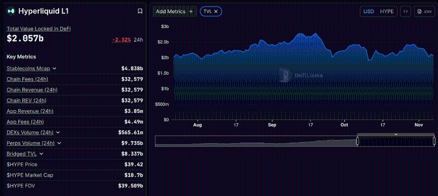 Hyperliquid价格预测：HYPE蓄势待发，有望突破40美元，质押余额下降2%。