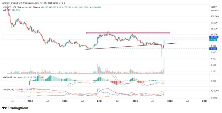 互联网协议（ICP）价格接下来会如何走势？本周能达到10美元吗？