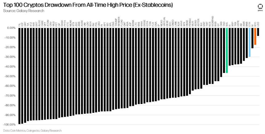 排名前100的加密货币中，99种的交易价格低于历史最高点！——只有PENGU幸免于难
