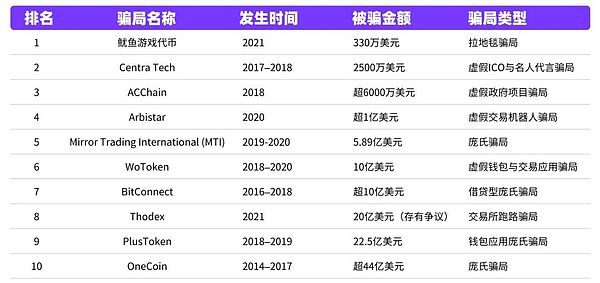 狂卷百亿 加密货币史上十大骗局的血泪史