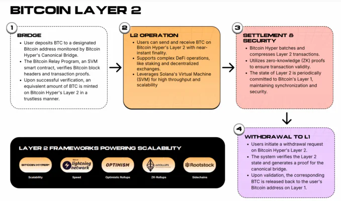 摩根大通看涨比特币的预测推动了$HYPER山寨币的上涨势头