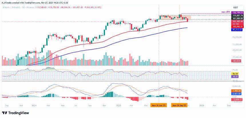  比特币周度预测：10万美元关口岌岌可危 