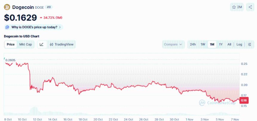 狗狗币价格预测:准备反弹至0.18美元还是下跌至0.14美元?