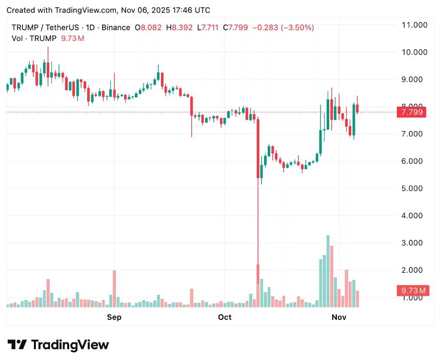 官方特朗普纪念币价格预测：网络迷因政治轮动又回来了吗？