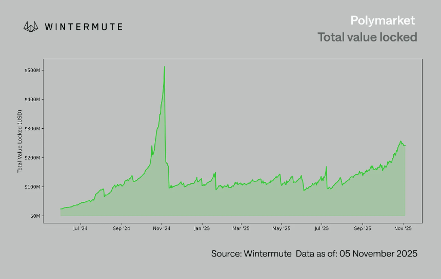 Wintermute后市展望:资金流入停滞,市场进入存量博弈阶段