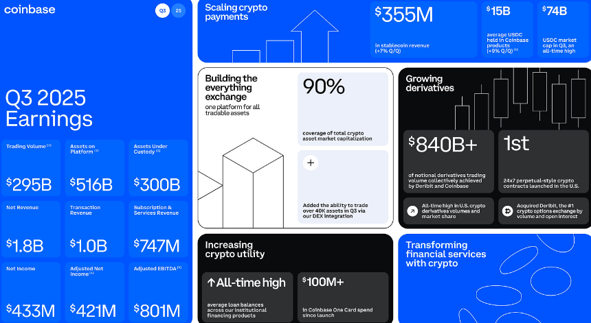 insights4.vc:Robinhood 与 Coinbase 2025年Q3业绩对比