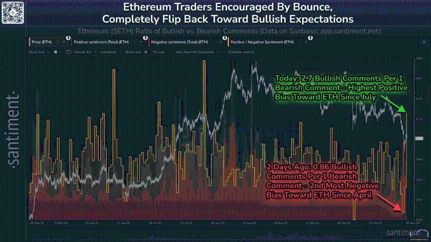  当其他市场依然恐慌时，以太坊交易员转为看涨。 