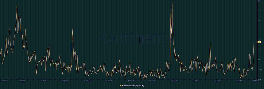  随着用户活跃度上升，Trust Wallet Token 和 1inch 的价格可能会上涨。 