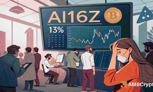 AI16Z价格飙升13%背后：巨鲸推动上涨，但TVL暴跌至148万美元引发担忧