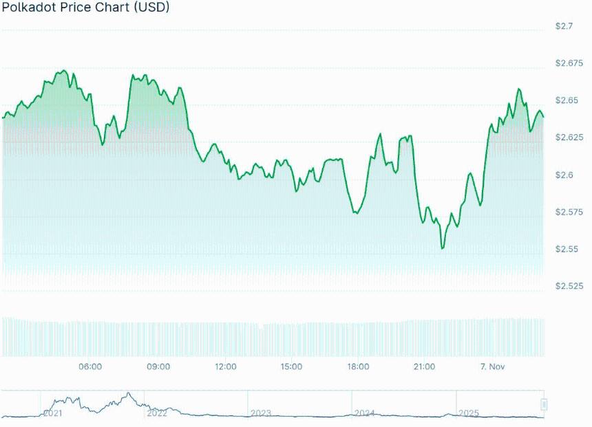 POLKADOT价格分析:DOT能否守住2.70美元支撑?