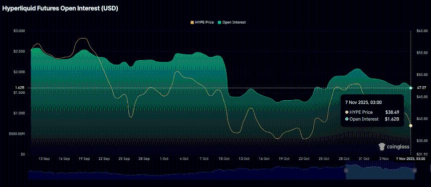 Hyperliquid价格预测：HYPE蓄势待发，有望突破40美元，质押余额下降2%。