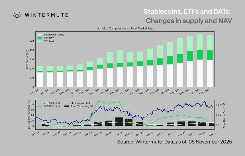 Wintermute后市展望:资金流入停滞,市场进入存量博弈阶段