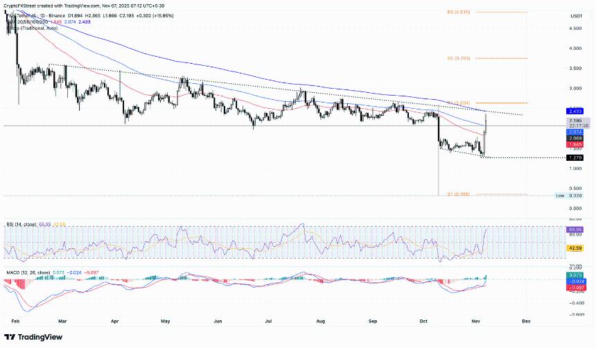 加密货币涨幅居前的品种：Filecoin 上涨 50%，Dash 和 Tezos 反弹