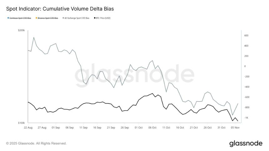  Tether 购入价值 9800 万美元的比特币，交易员转为看跌——市场出现重大分化 